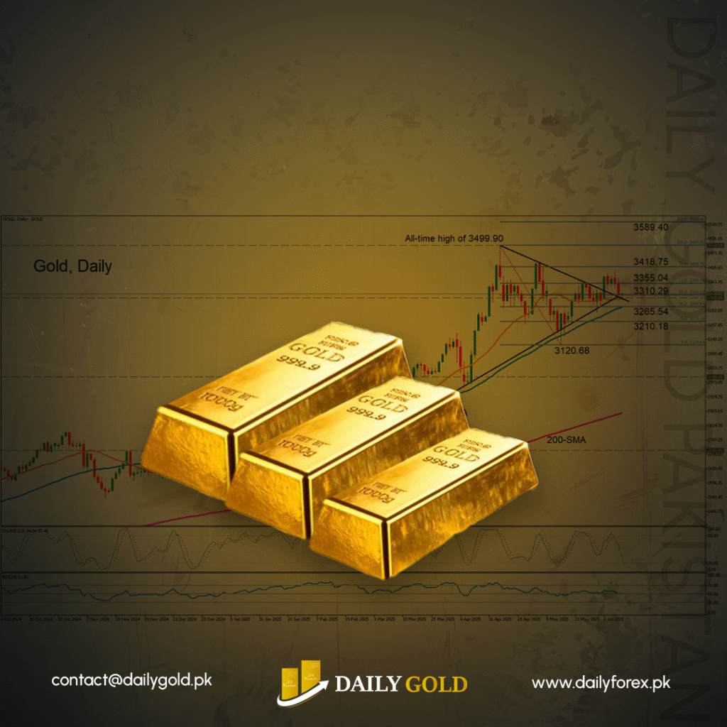 Gold Faces Crucial Test Below 100-Day SMA as Markets Await Jackson Hole Insights