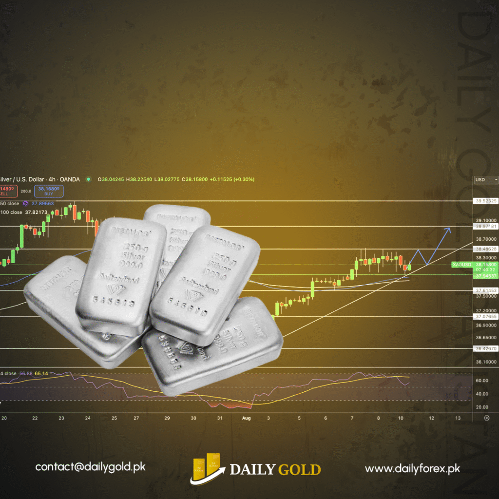 Silver Price Forecast: Pullback After $38.51 Resistance, Key Support Levels in Focus