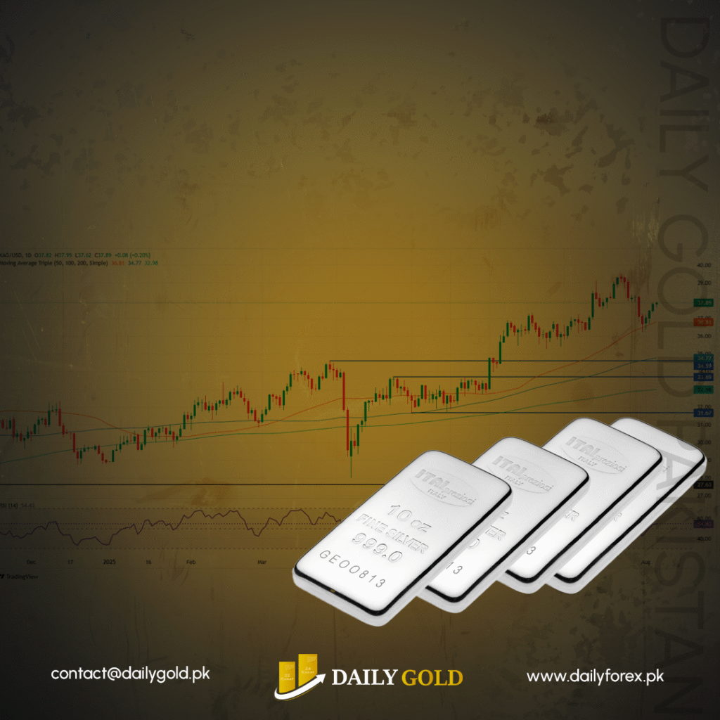 Silver Price Forecast: XAG/USD Climbs Toward $38, Eyes US CPI Data for Direction