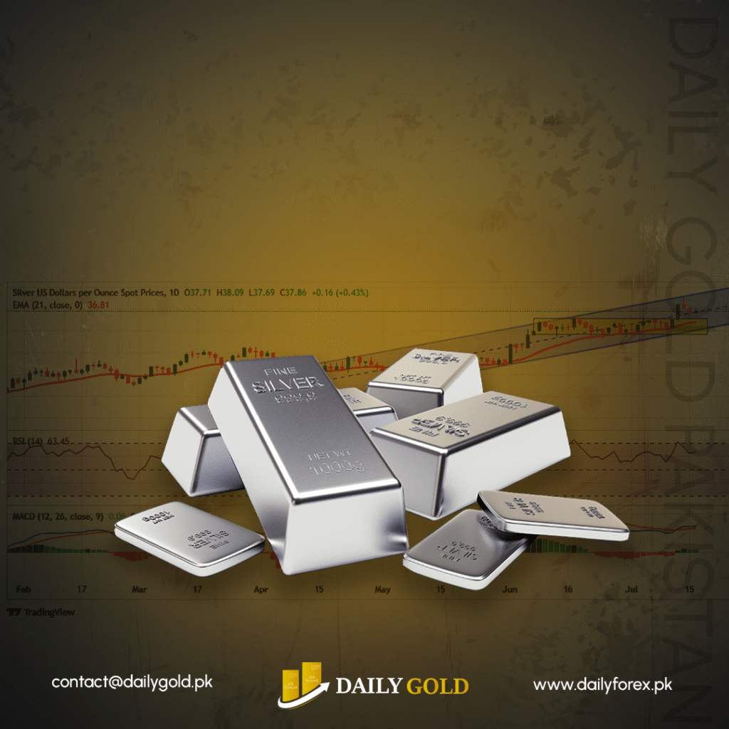 Silver Price Soars to $40.50 β Highest in Over a Decade as Bullish Momentum Builds